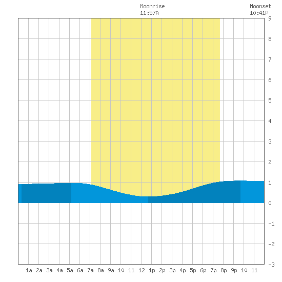 Port Aransas tide chart for Sunday, September 8, 2024
