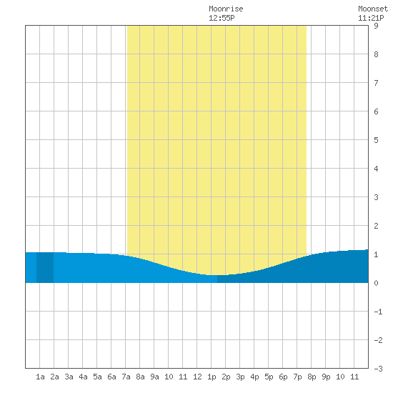 Port Aransas tide chart for Monday, September 9, 2024