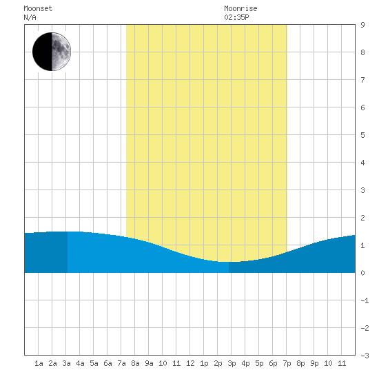 Port Aransas tide chart for Thursday, October 10, 2024