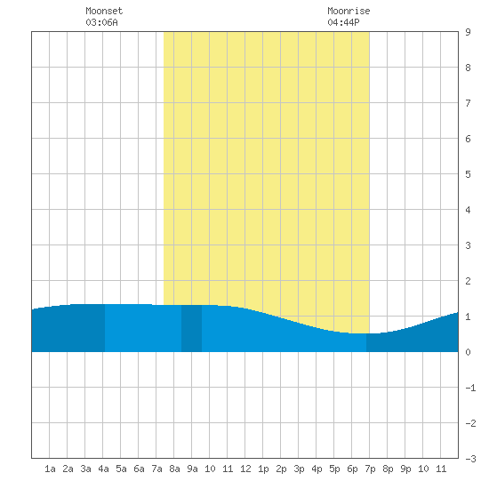 Port Aransas tide chart for Sunday, October 13, 2024