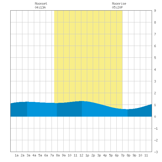 Port Aransas tide chart for Monday, October 14, 2024