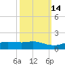 Port Aransas tide chart for Monday, October 14, 2024