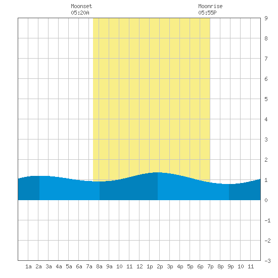 Port Aransas tide chart for Tuesday, October 15, 2024