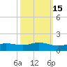 Port Aransas tide chart for Tuesday, October 15, 2024