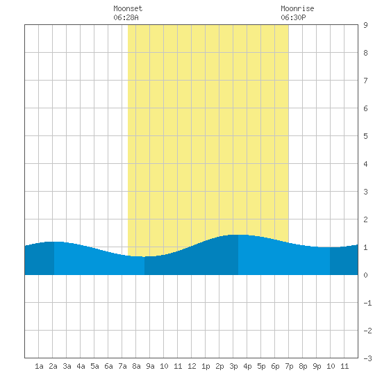 Port Aransas tide chart for Wednesday, October 16, 2024