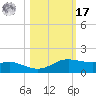 Port Aransas tide chart for Thursday, October 17, 2024
