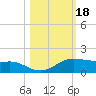 Port Aransas tide chart for Friday, October 18, 2024