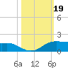 Port Aransas tide chart for Saturday, October 19, 2024