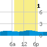 Port Aransas tide chart for Tuesday, October 1, 2024