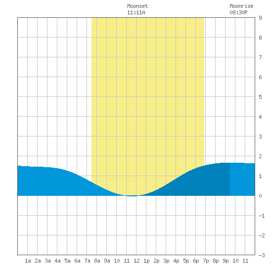 Port Aransas tide chart for Sunday, October 20, 2024