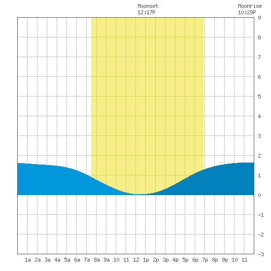 Port Aransas tide chart for Monday, October 21, 2024