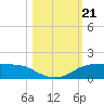 Port Aransas tide chart for Monday, October 21, 2024