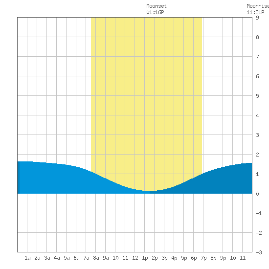 Port Aransas tide chart for Tuesday, October 22, 2024