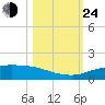 Port Aransas tide chart for Thursday, October 24, 2024