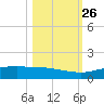 Port Aransas tide chart for Saturday, October 26, 2024
