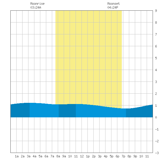 Port Aransas tide chart for Sunday, October 27, 2024