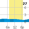 Port Aransas tide chart for Sunday, October 27, 2024