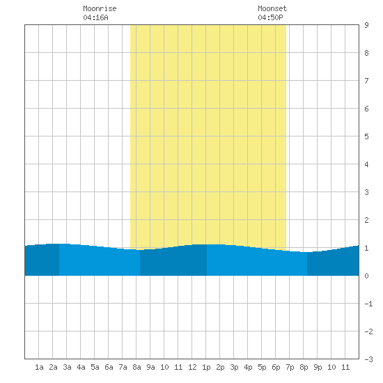 Port Aransas tide chart for Monday, October 28, 2024