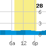 Port Aransas tide chart for Monday, October 28, 2024