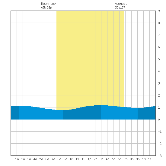 Port Aransas tide chart for Tuesday, October 29, 2024