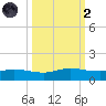 Port Aransas tide chart for Wednesday, October 2, 2024