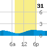Port Aransas tide chart for Thursday, October 31, 2024