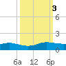 Port Aransas tide chart for Thursday, October 3, 2024