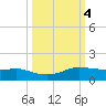 Port Aransas tide chart for Friday, October 4, 2024