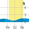 Port Aransas tide chart for Saturday, October 5, 2024