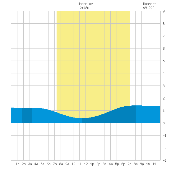 Port Aransas tide chart for Sunday, October 6, 2024