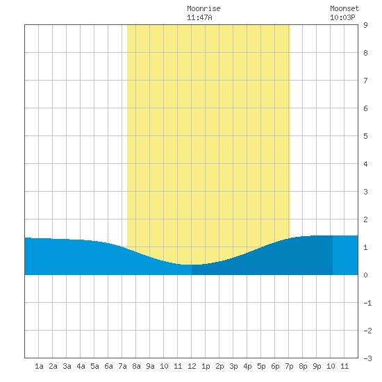 Port Aransas tide chart for Monday, October 7, 2024