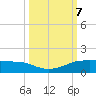 Port Aransas tide chart for Monday, October 7, 2024