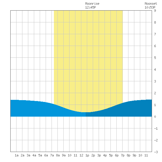 Port Aransas tide chart for Tuesday, October 8, 2024