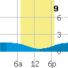 Port Aransas tide chart for Wednesday, October 9, 2024