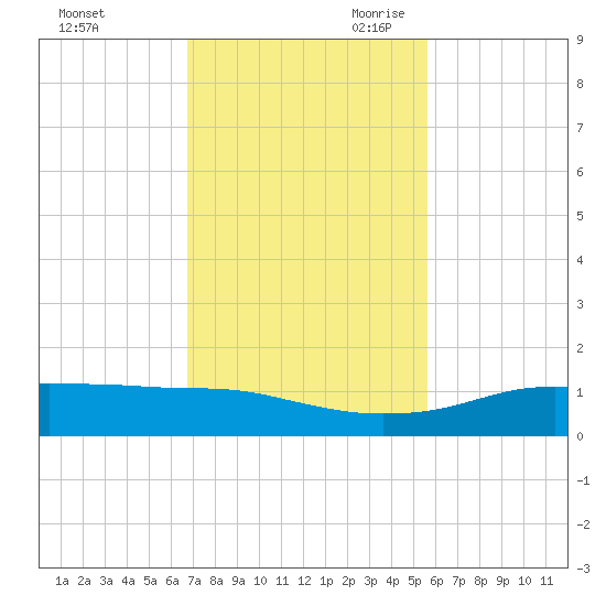 Port Aransas tide chart for Sunday, November 10, 2024