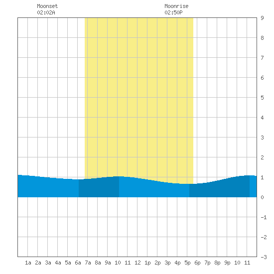 Port Aransas tide chart for Monday, November 11, 2024