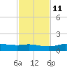 Port Aransas tide chart for Monday, November 11, 2024