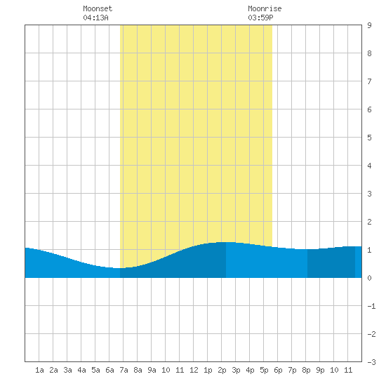 Port Aransas tide chart for Wednesday, November 13, 2024