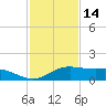 Port Aransas tide chart for Thursday, November 14, 2024