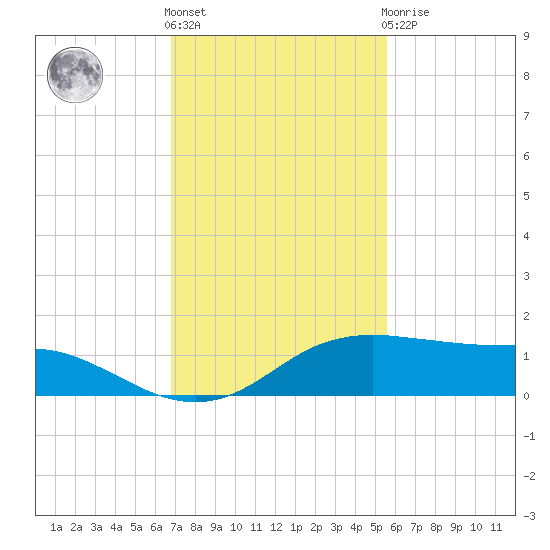 Port Aransas tide chart for Friday, November 15, 2024
