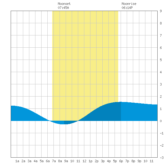 Port Aransas tide chart for Saturday, November 16, 2024