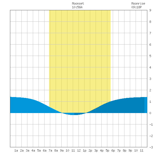 Port Aransas tide chart for Tuesday, November 19, 2024