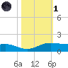 Port Aransas tide chart for Friday, November 1, 2024