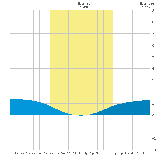 Port Aransas tide chart for Wednesday, November 20, 2024