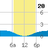 Port Aransas tide chart for Wednesday, November 20, 2024