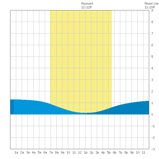 Port Aransas tide chart for Thursday, November 21, 2024