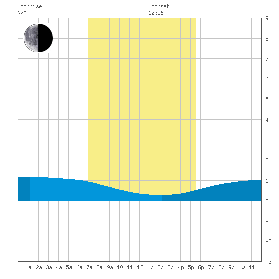 Port Aransas tide chart for Friday, November 22, 2024