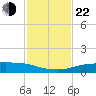 Port Aransas tide chart for Friday, November 22, 2024