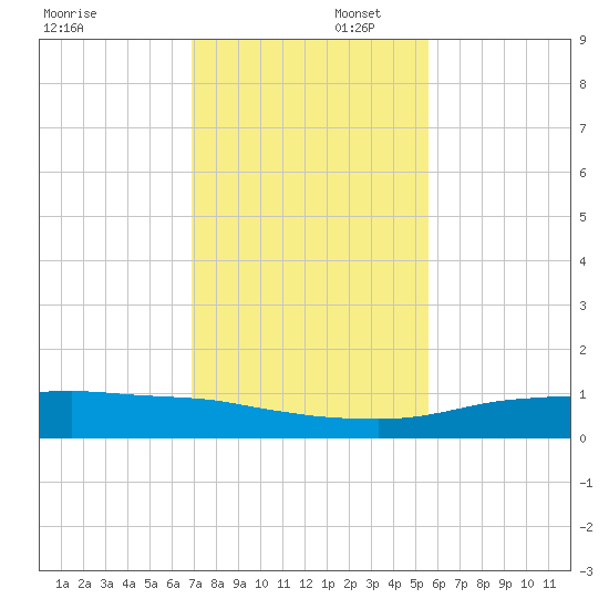 Port Aransas tide chart for Saturday, November 23, 2024