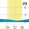 Port Aransas tide chart for Saturday, November 23, 2024